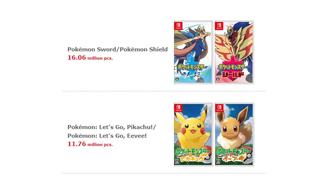 Clamorosi dati di vendita per Pokémon Spada e Scudo: oltre 16 milioni di copie in meno di due mesi!